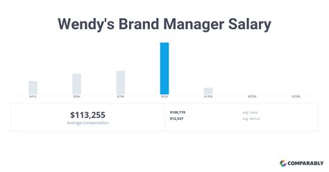 Wendy's management salary. Things To Know About Wendy's management salary. 
